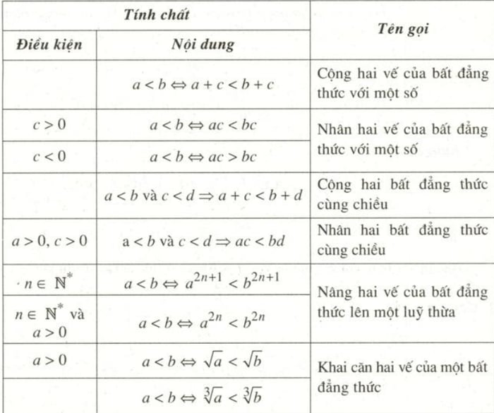 Khái niệm và các loại bất đẳng thức thường gặp